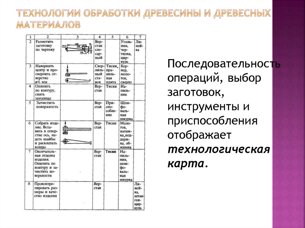 Технологии обработки древесины и древесных материалов