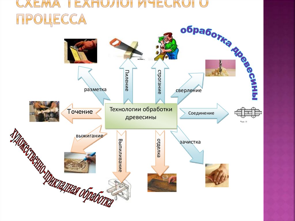 Схема технологического процесса