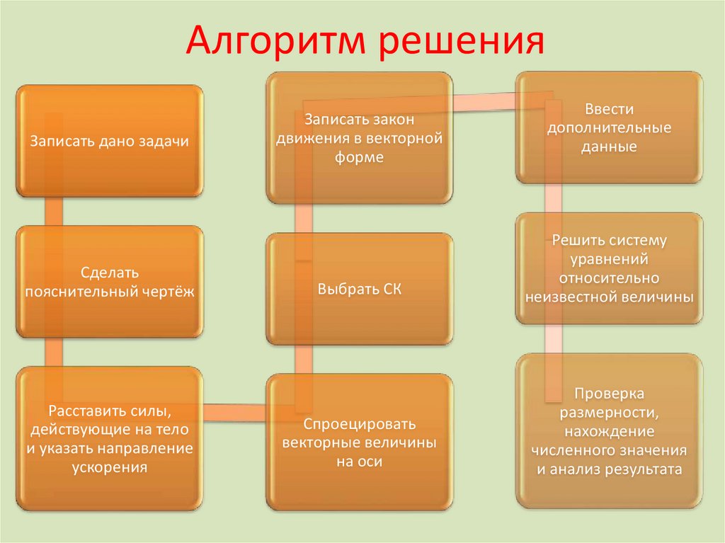 Алгоритм решения