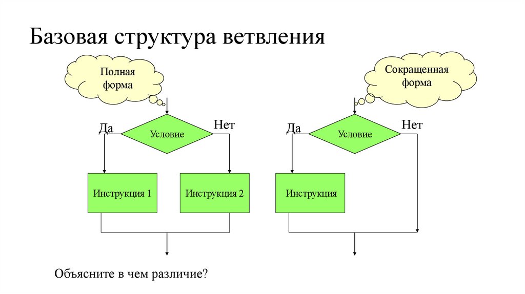 Базовая структура ветвления
