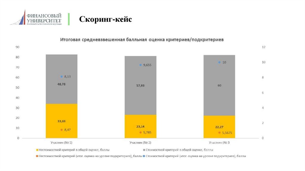 Скоринг-кейс