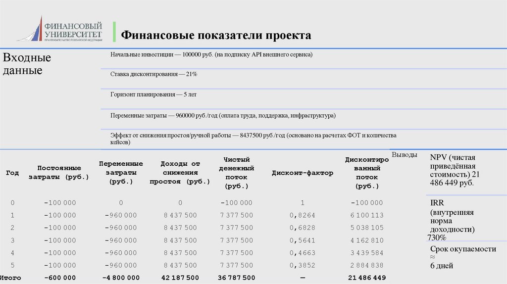 Финансовые показатели проекта