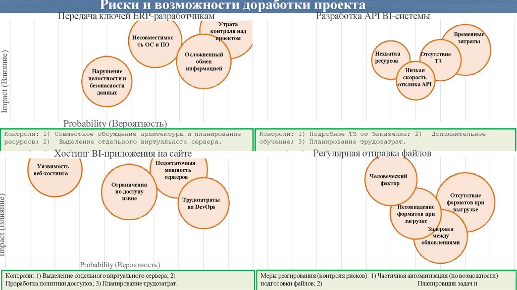 Риски и возможности доработки проекта