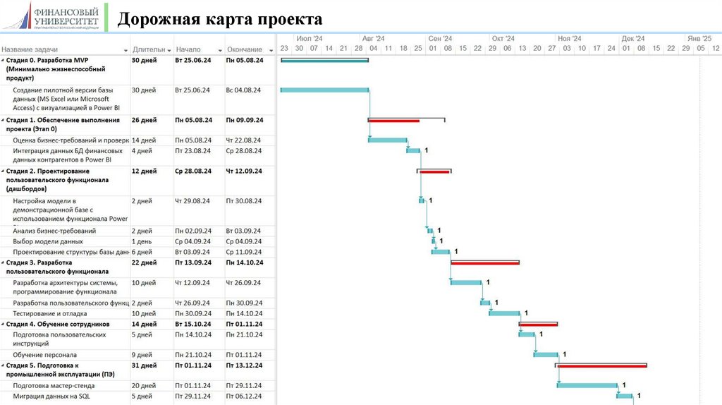 Дорожная карта проекта