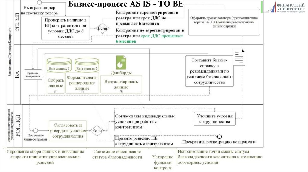 Бизнес-процесс AS IS - TO BE