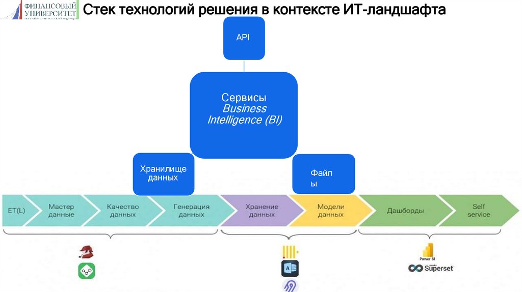 Стек технологий решения в контексте ИТ-ландшафта
