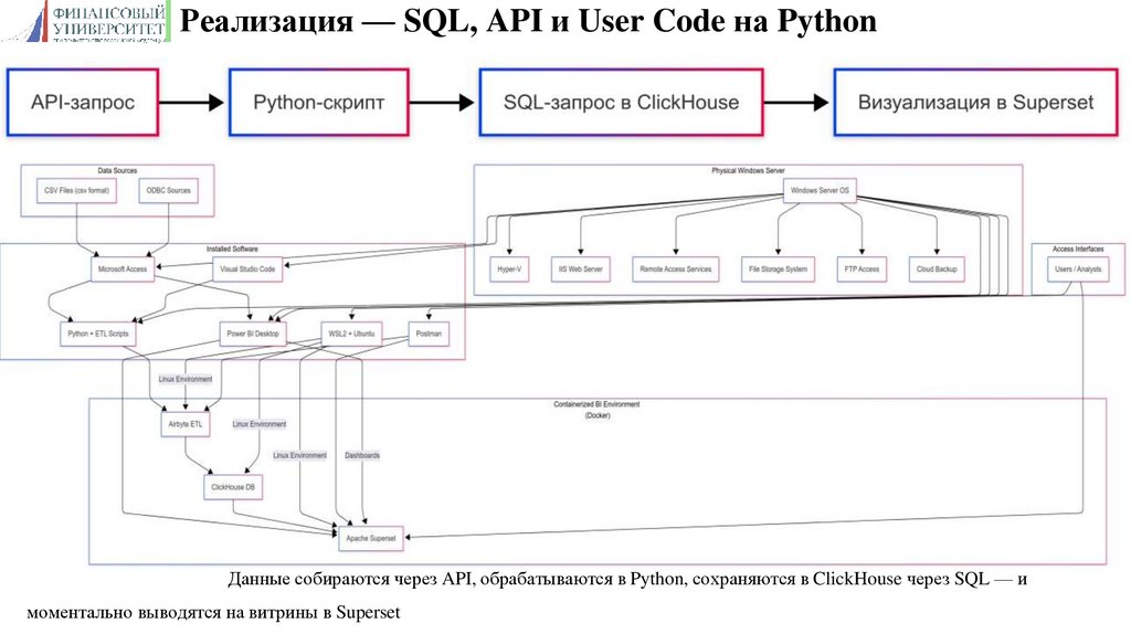 Реализация — SQL, API и User Code на Python