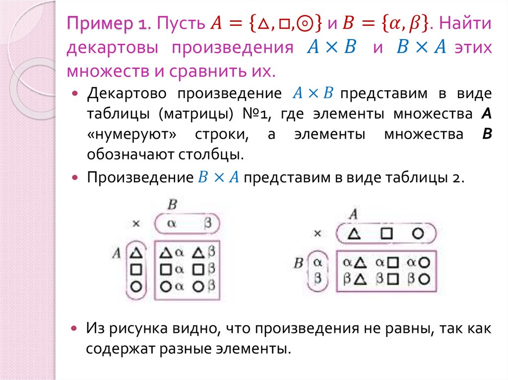 Пример 1. Пусть A={△,□(□),⊚} и B={α, β}. Найти декартовы произведения A×B и B×A этих множеств и сравнить их.