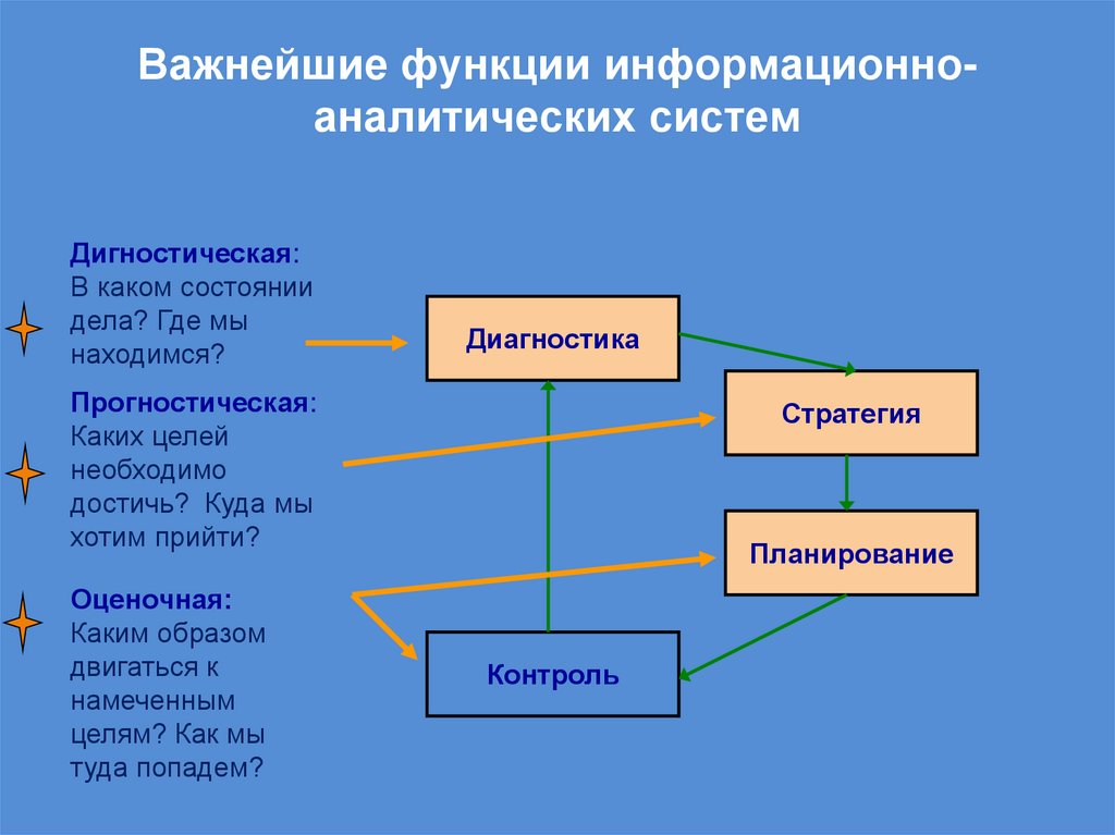 Важнейшие функции информационно-аналитических систем
