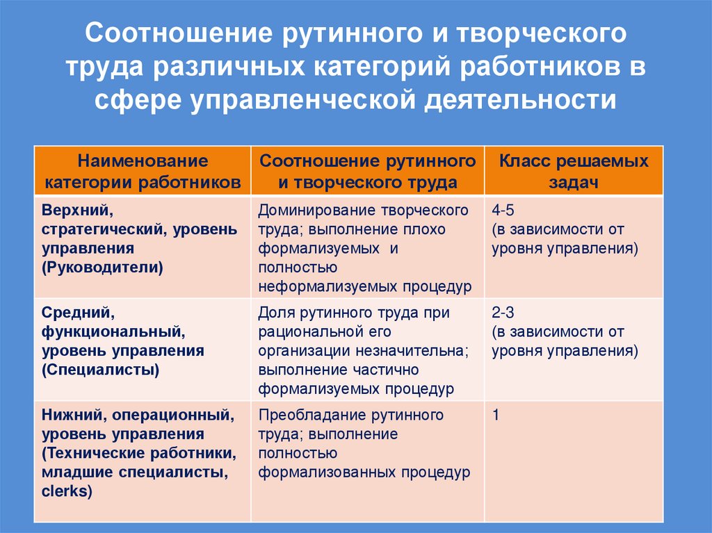 Соотношение рутинного и творческого труда различных категорий работников в сфере управленческой деятельности