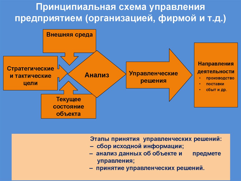 Принципиальная схема управления предприятием (организацией, фирмой и т.д.)
