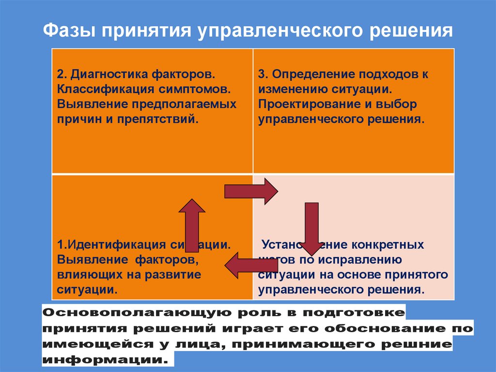 Фазы принятия управленческого решения