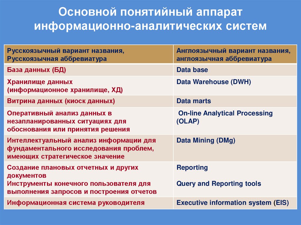 Основной понятийный аппарат информационно-аналитических систем