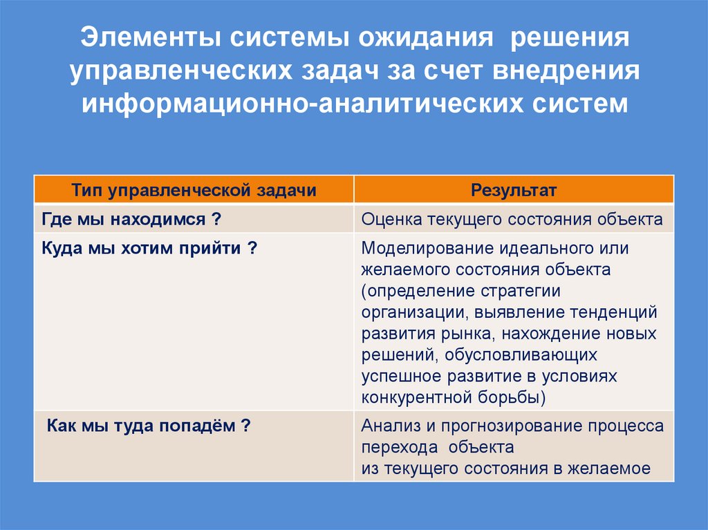Элементы системы ожидания решения управленческих задач за счет внедрения информационно-аналитических систем