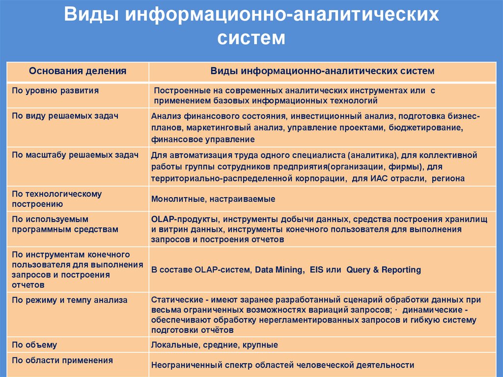 Виды информационно-аналитических систем