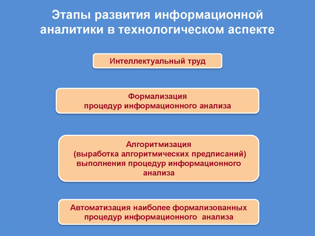 Этапы развития информационной аналитики в технологическом аспекте