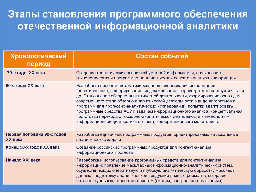 Этапы становления программного обеспечения отечественной информационной аналитики