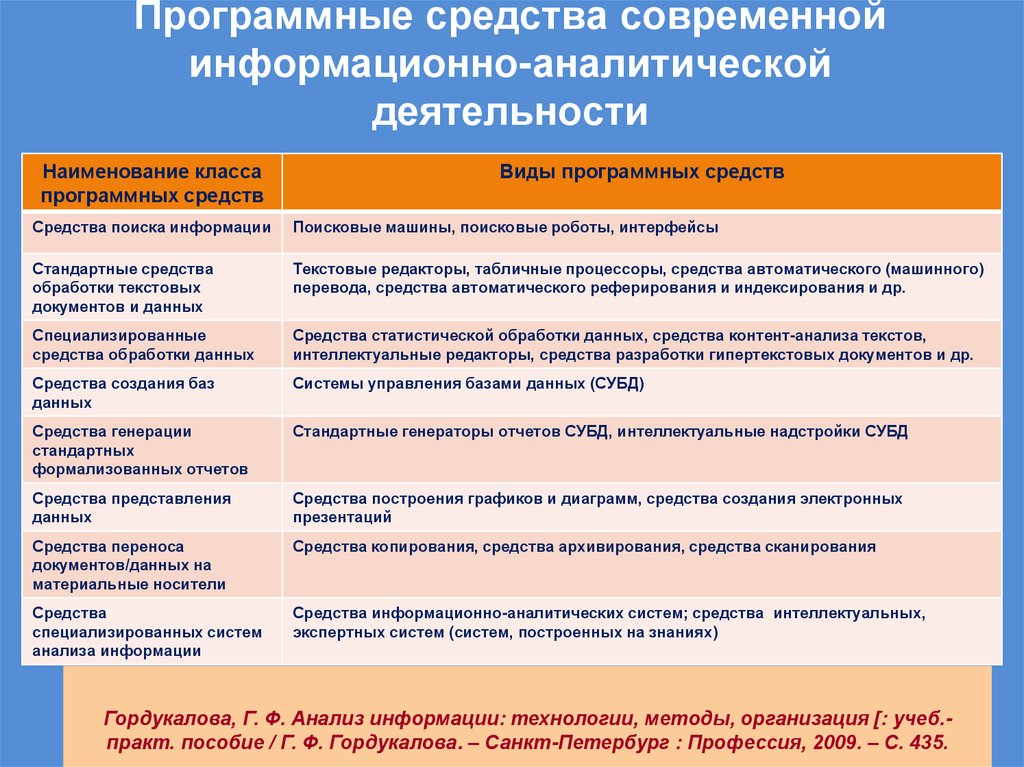 Программные средства современной информационно-аналитической деятельности