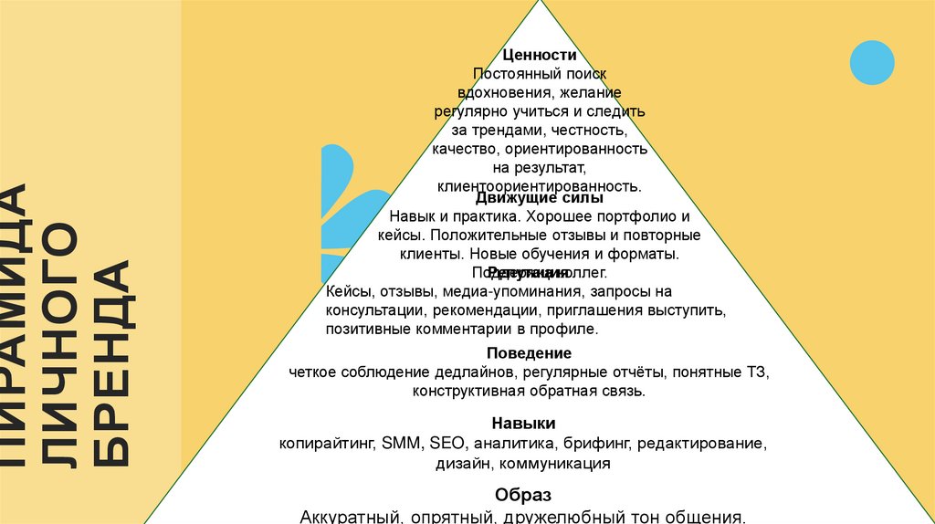 Пирамида личного бренда