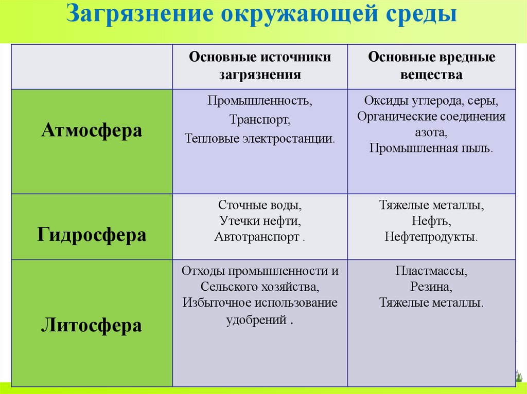 Загрязнение окружающей среды