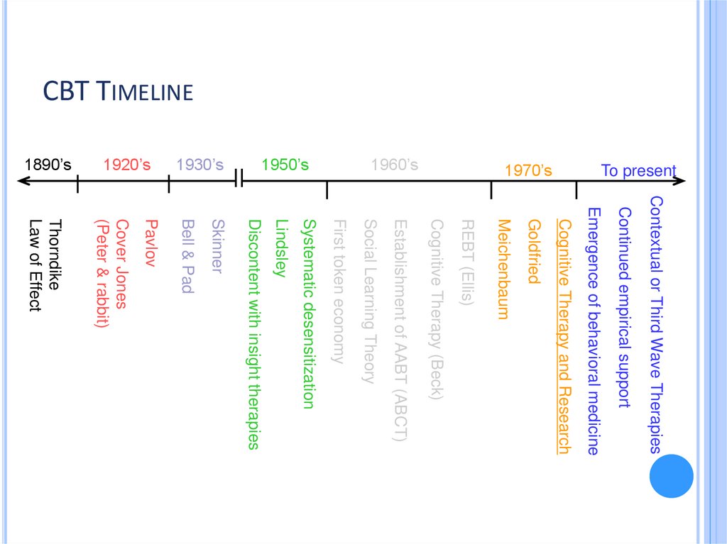 CBT Timeline