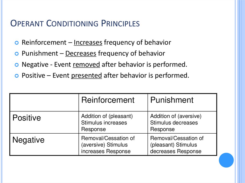 Operant Conditioning Principles
