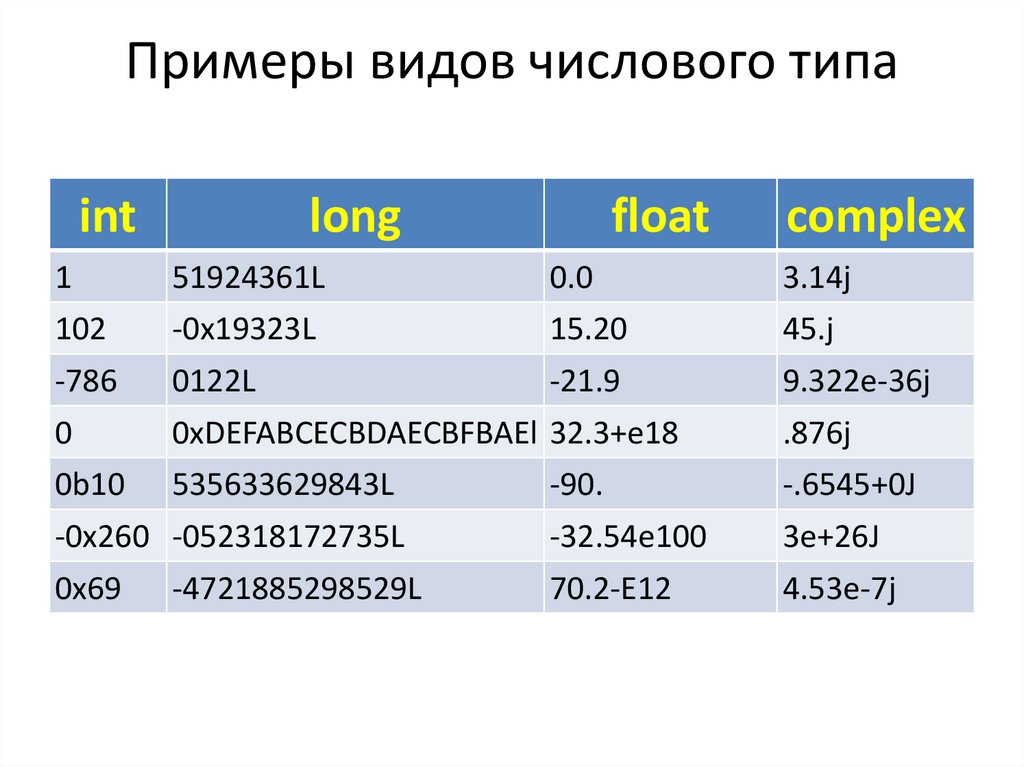 Примеры видов числового типа