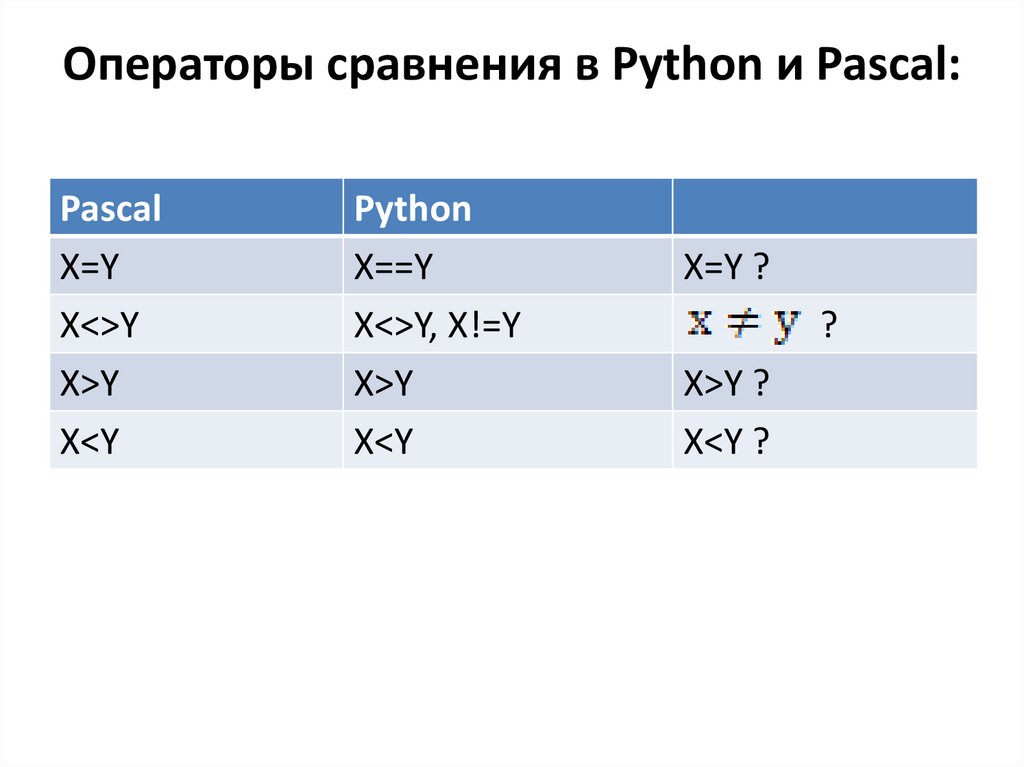 Операторы сравнения в Python и Pascal: