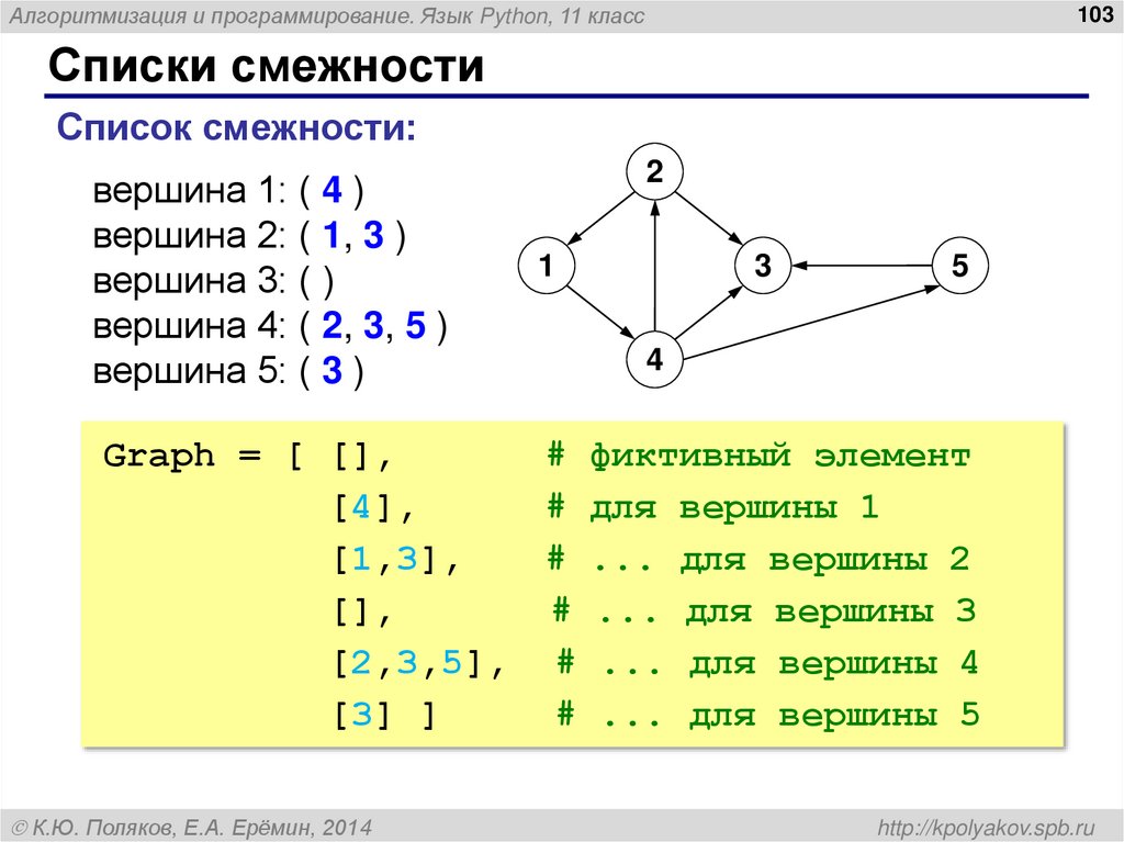 Списки смежности