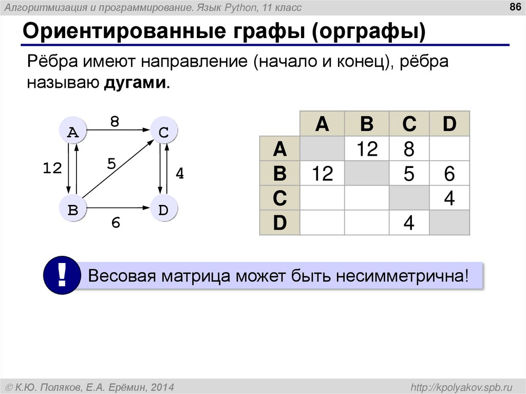 Ориентированные графы (орграфы)