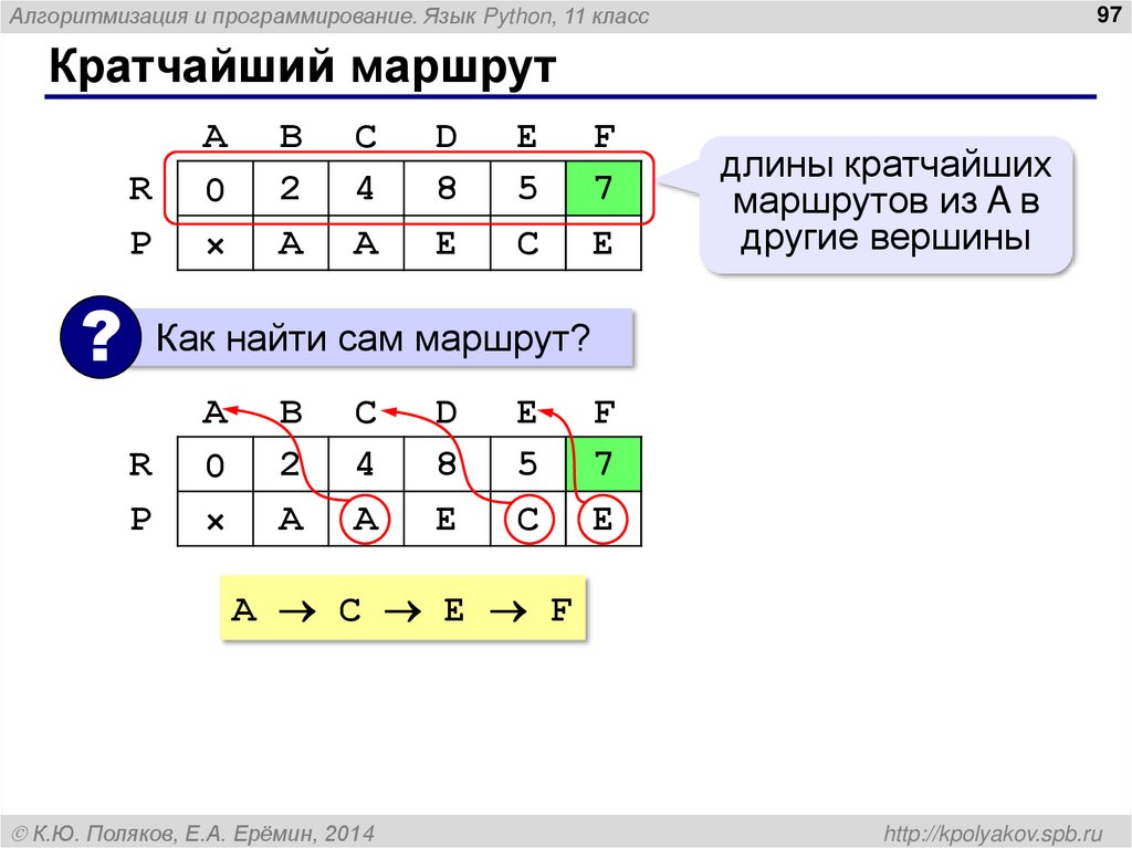 Кратчайший маршрут