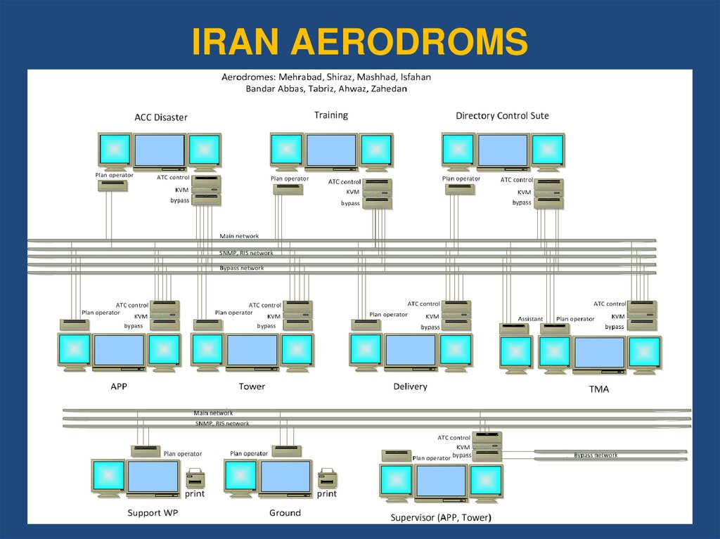 IRAN AERODROMS