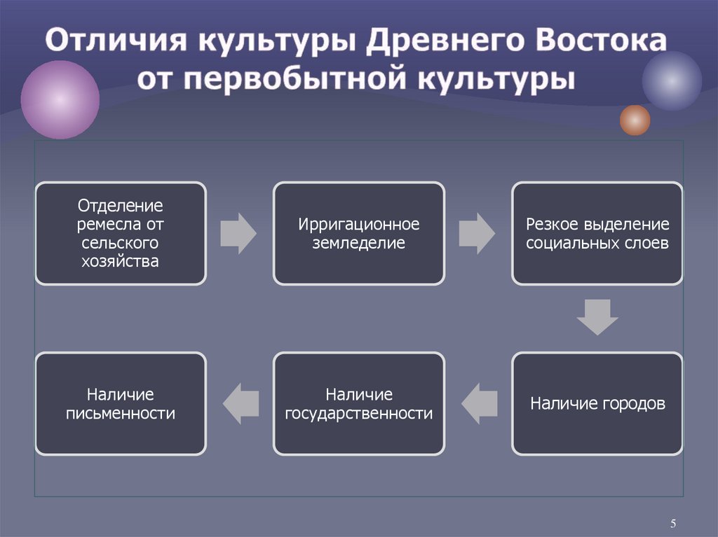 Отличия культуры Древнего Востока от первобытной культуры