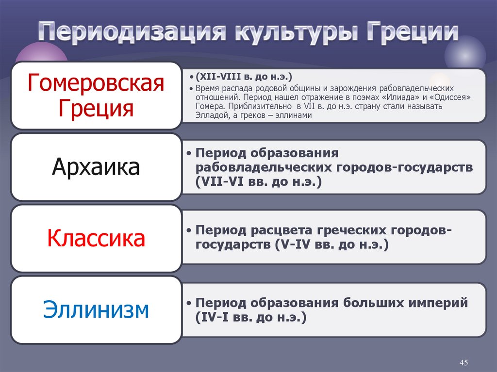 Периодизация культуры Греции