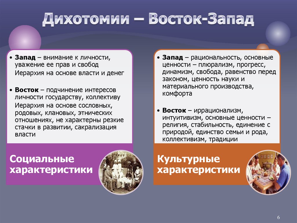 Дихотомии – Восток-Запад