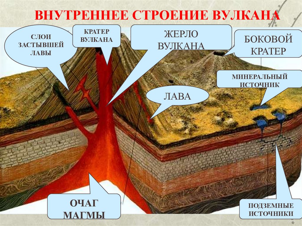 ВНУТРЕННЕЕ СТРОЕНИЕ ВУЛКАНА