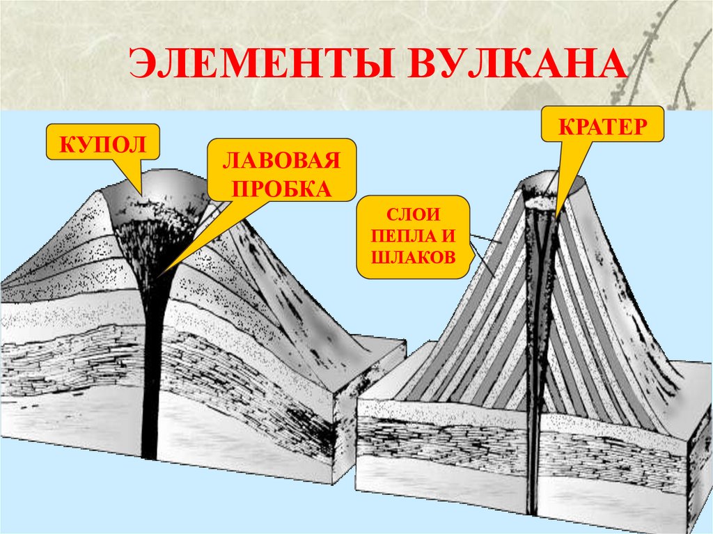 ЭЛЕМЕНТЫ ВУЛКАНА
