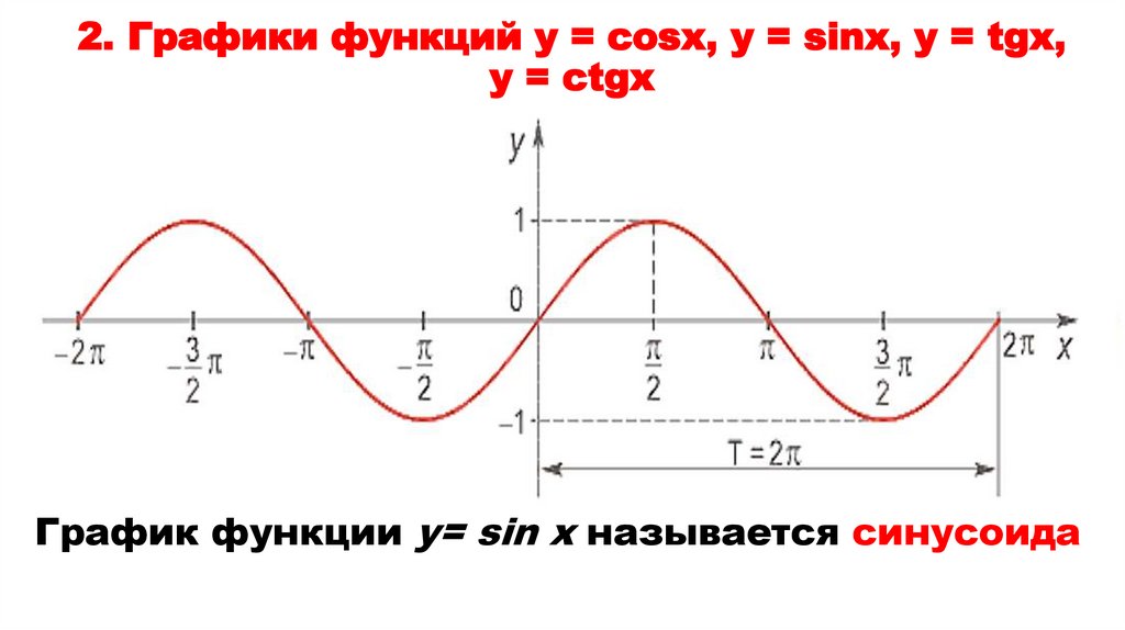 2. Графики функций у = cosx, у = sinx, у = tgx, у = сtgx