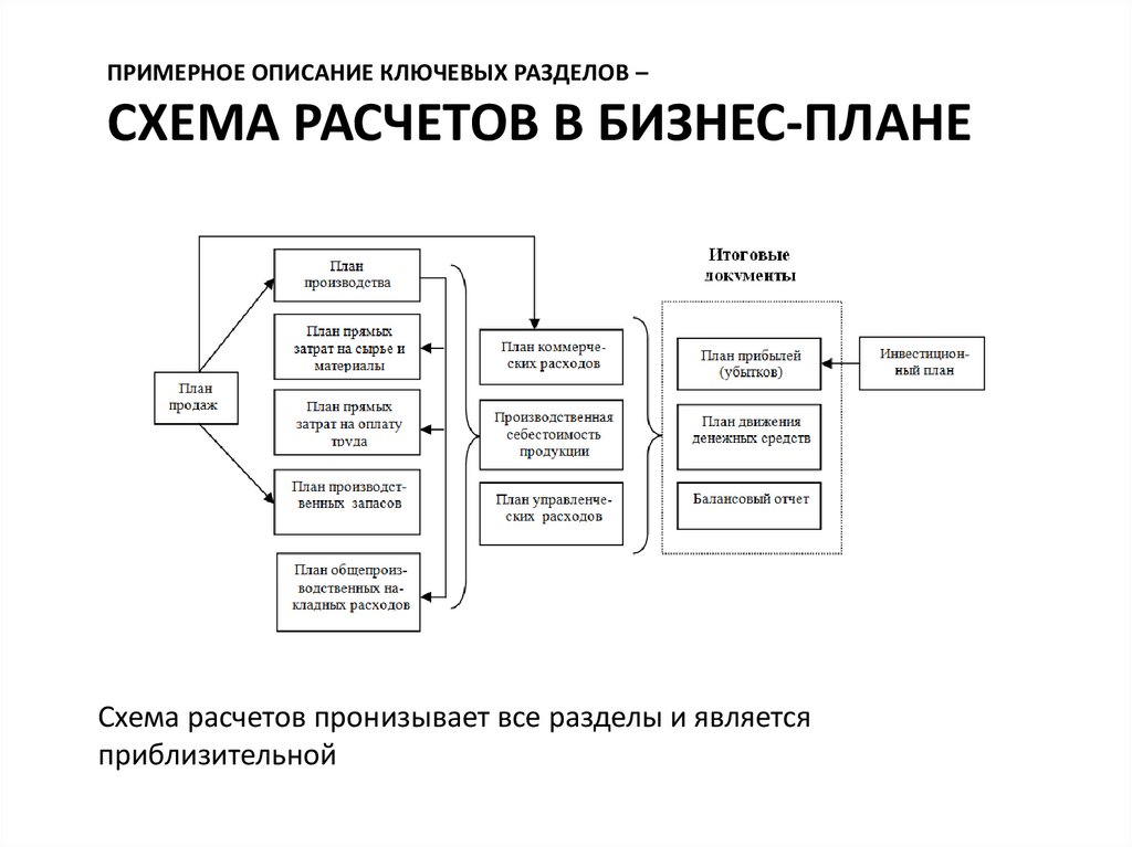 Примерное описание ключевых разделов – схема расчетов в бизнес-плане