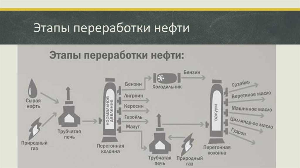 Этапы переработки нефти