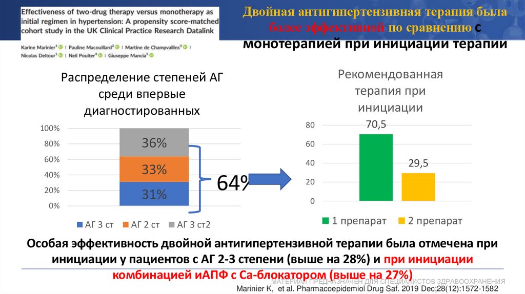 Двойная антигипертензивная терапия была более эффективной по сравнению с монотерапией при инициации терапии