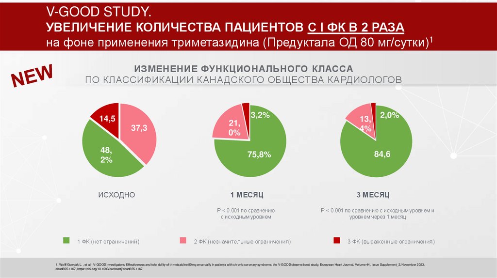 V-GOOD STUDY. УВЕЛИЧЕНИЕ КОЛИЧЕСТВА ПАЦИЕНТОВ С I ФК В 2 РАЗА на фоне применения триметазидина (Предуктала ОД 80 мг/сутки)1