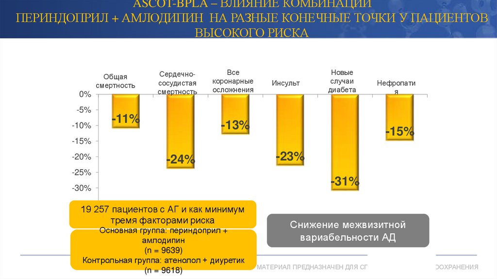 ASCOT-BPLA – влияние комбинации периндоприл + амлодипин на разные конечные точки у пациентов высокого риска