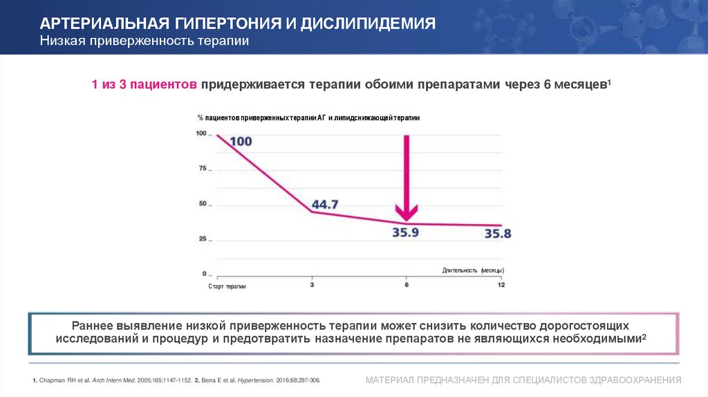 АРТЕРИАЛЬНАЯ ГИПЕРТОНИЯ И ДИСЛИПИДЕМИЯ Низкая приверженность терапии