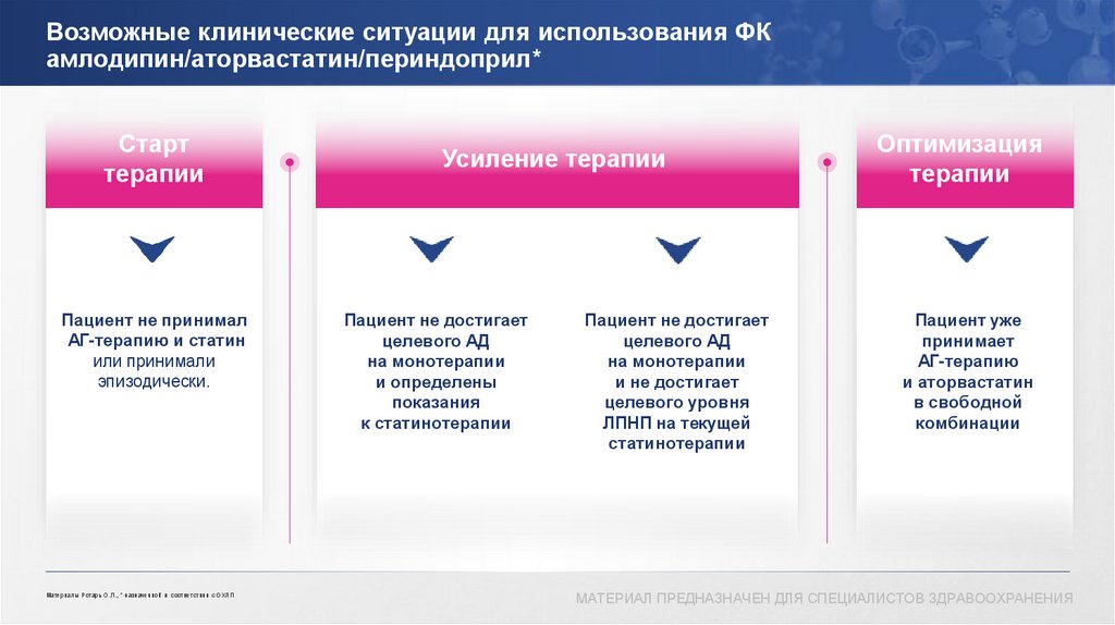 Возможные клинические ситуации для использования ФК амлодипин/аторвастатин/периндоприл*