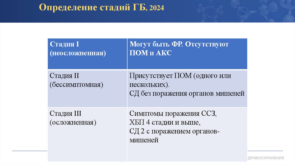 Определение стадий ГБ, 2024