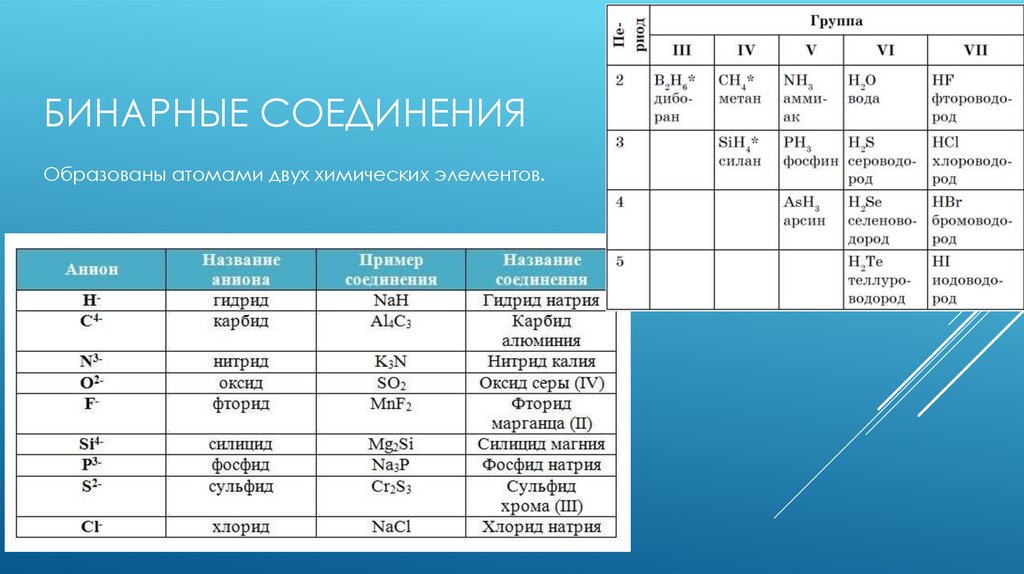Бинарные соединения
