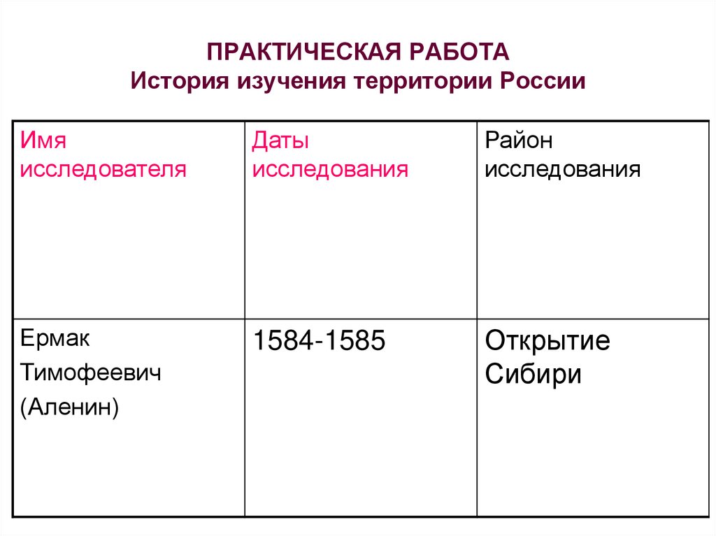 ПРАКТИЧЕСКАЯ РАБОТА История изучения территории России
