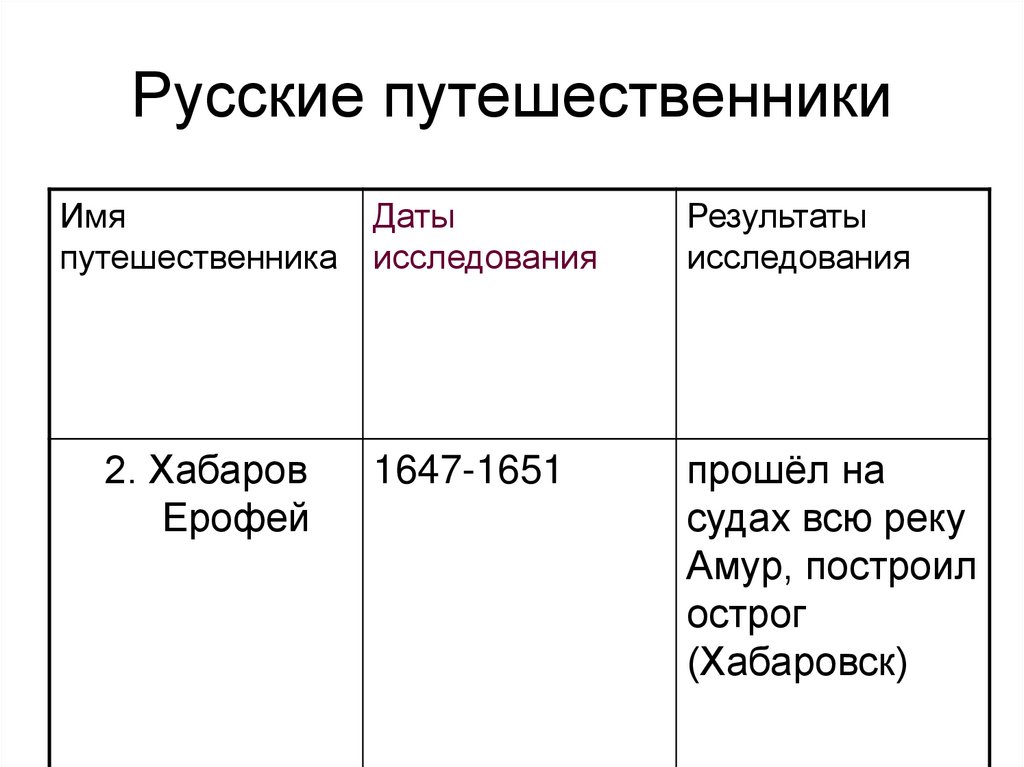 Русские путешественники