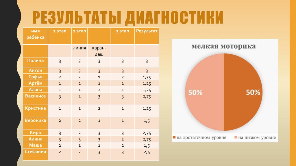 Результаты диагностики